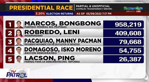 Partial, unofficial results: Marcos leads 2022 presidential race .